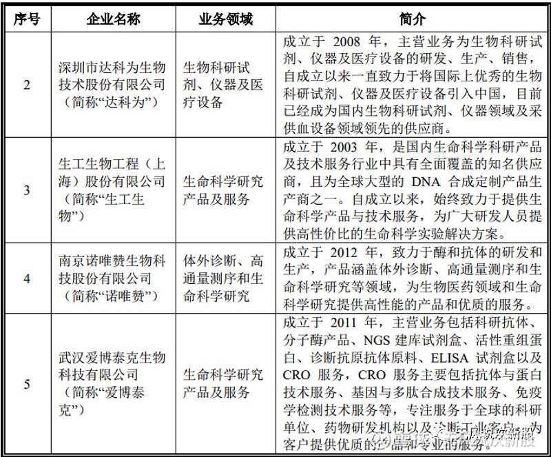 生物试剂供应商