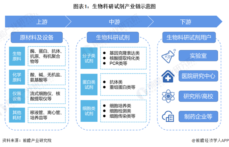 生物试剂供应商市场的风云变幻